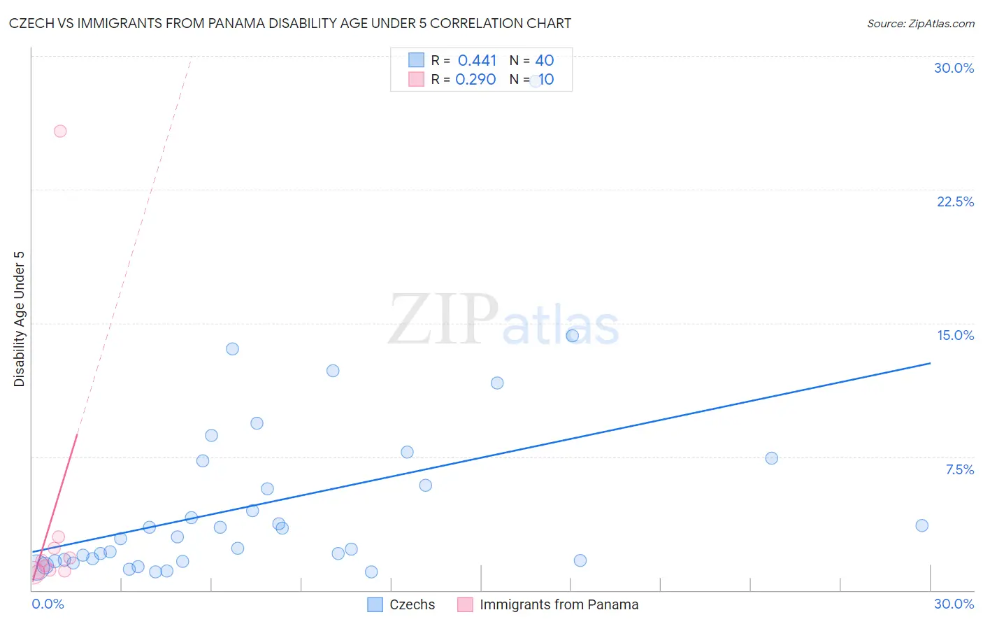 Czech vs Immigrants from Panama Disability Age Under 5