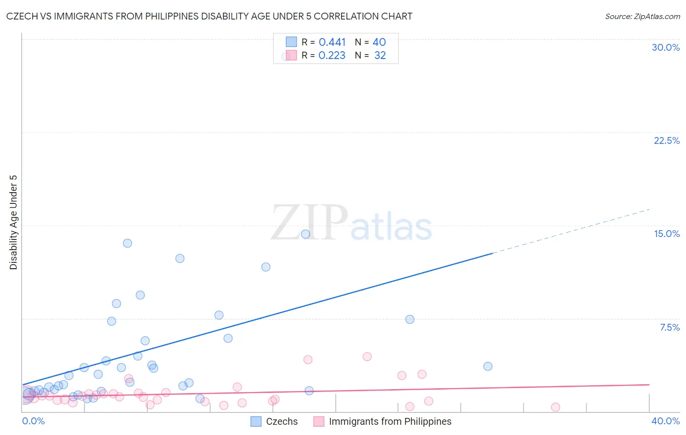 Czech vs Immigrants from Philippines Disability Age Under 5