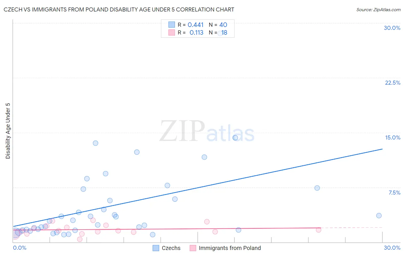 Czech vs Immigrants from Poland Disability Age Under 5