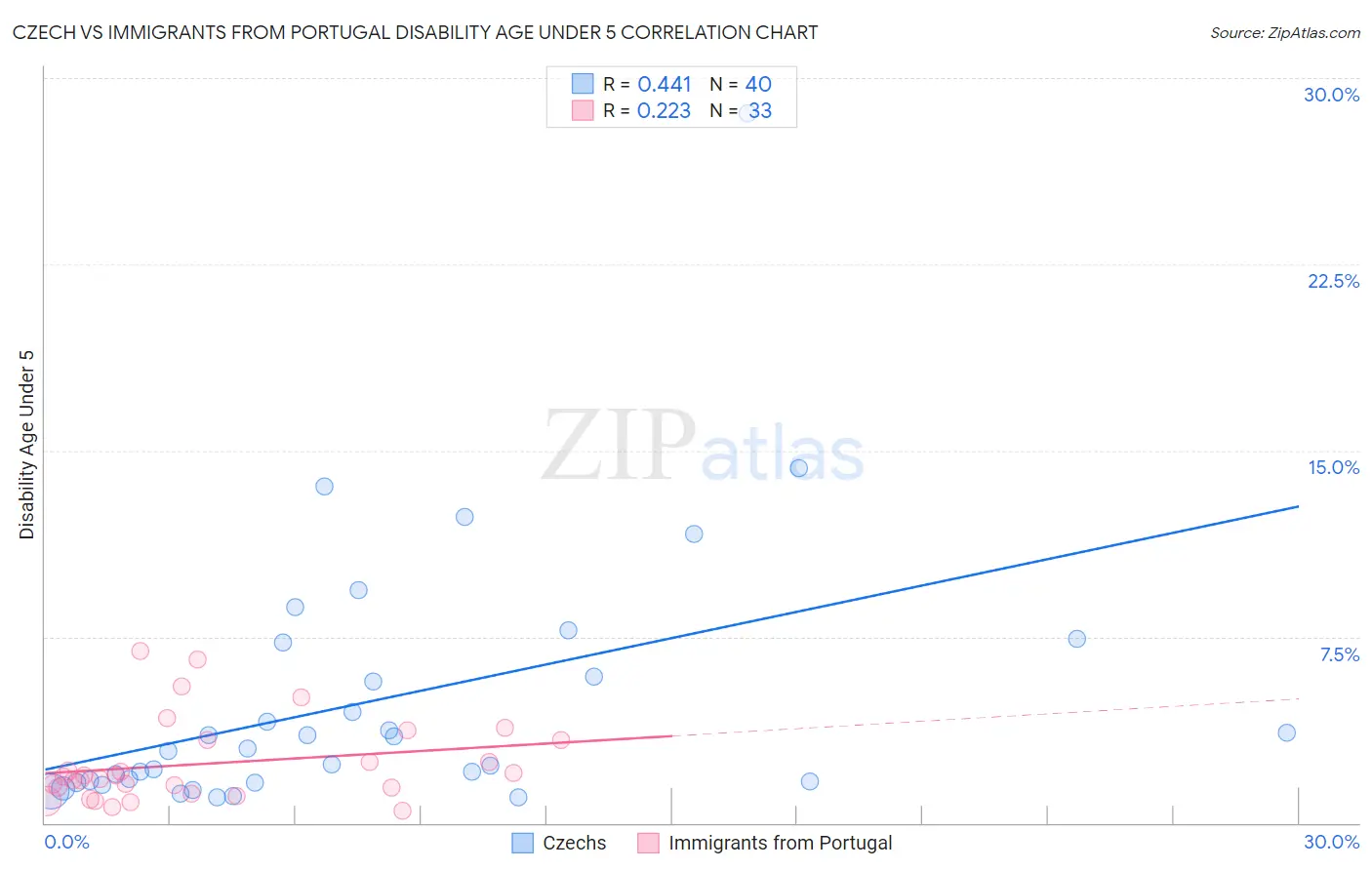 Czech vs Immigrants from Portugal Disability Age Under 5