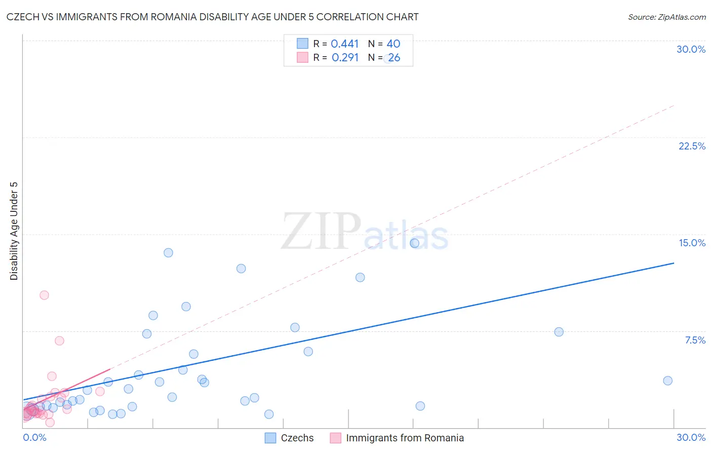 Czech vs Immigrants from Romania Disability Age Under 5