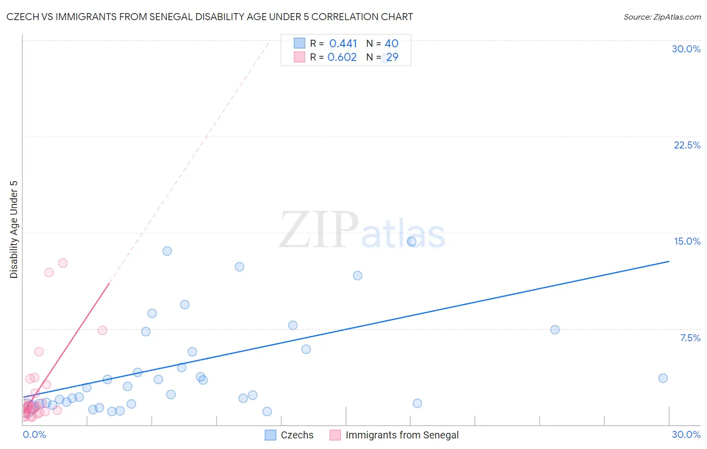 Czech vs Immigrants from Senegal Disability Age Under 5