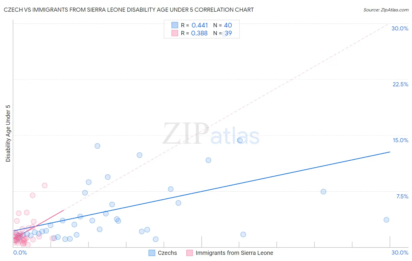 Czech vs Immigrants from Sierra Leone Disability Age Under 5