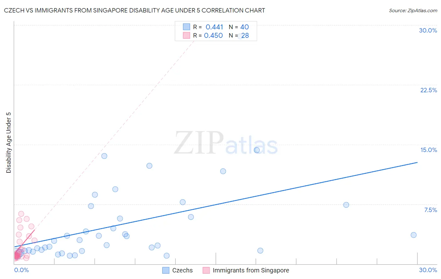 Czech vs Immigrants from Singapore Disability Age Under 5