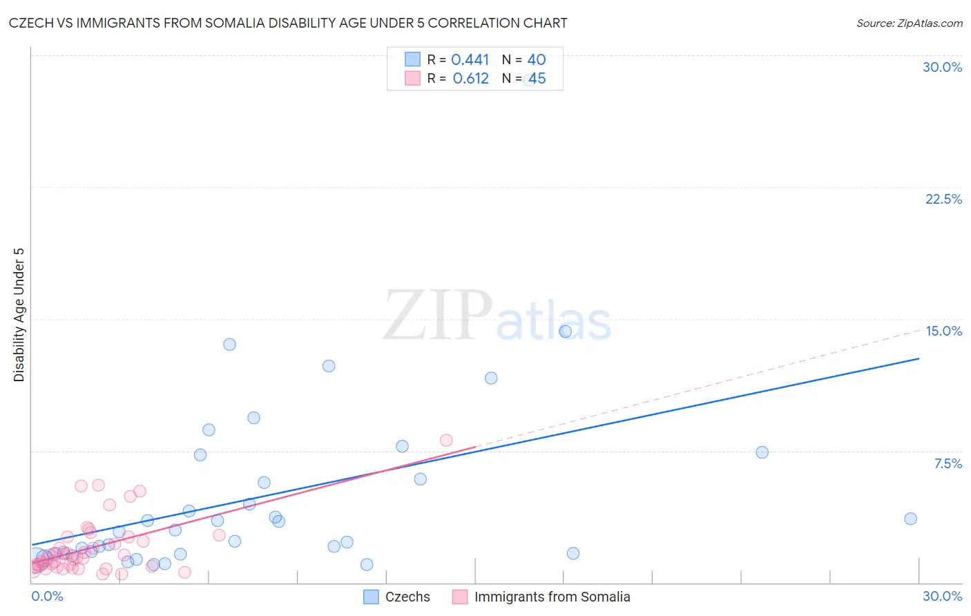 Czech vs Immigrants from Somalia Disability Age Under 5