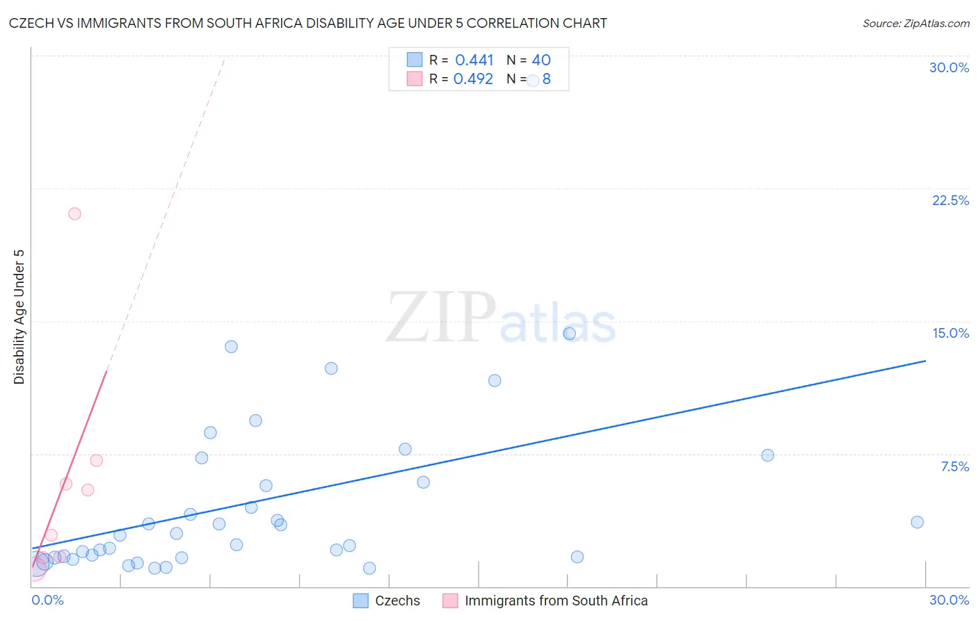 Czech vs Immigrants from South Africa Disability Age Under 5