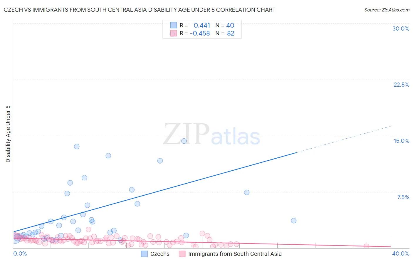Czech vs Immigrants from South Central Asia Disability Age Under 5