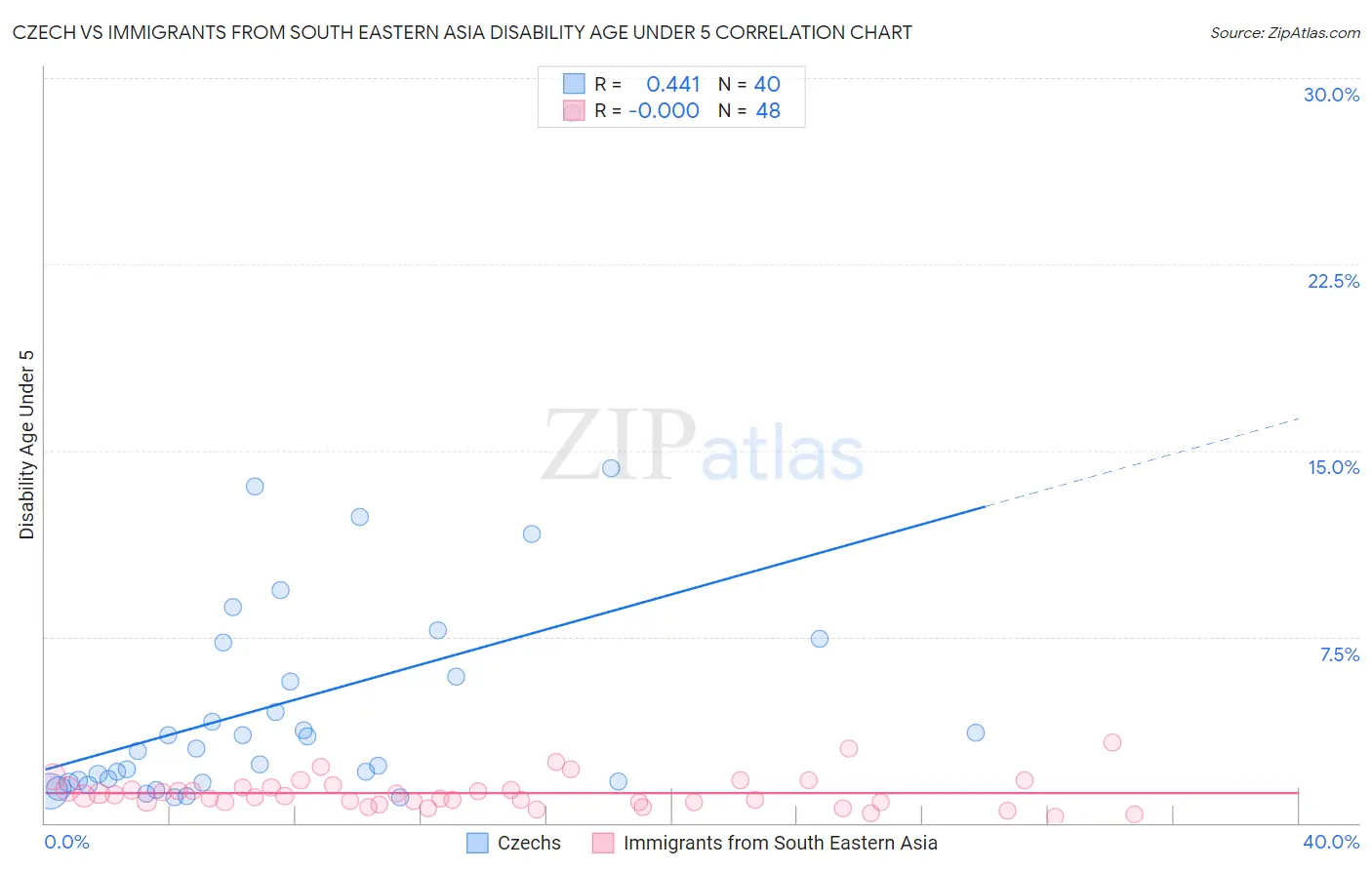 Czech vs Immigrants from South Eastern Asia Disability Age Under 5