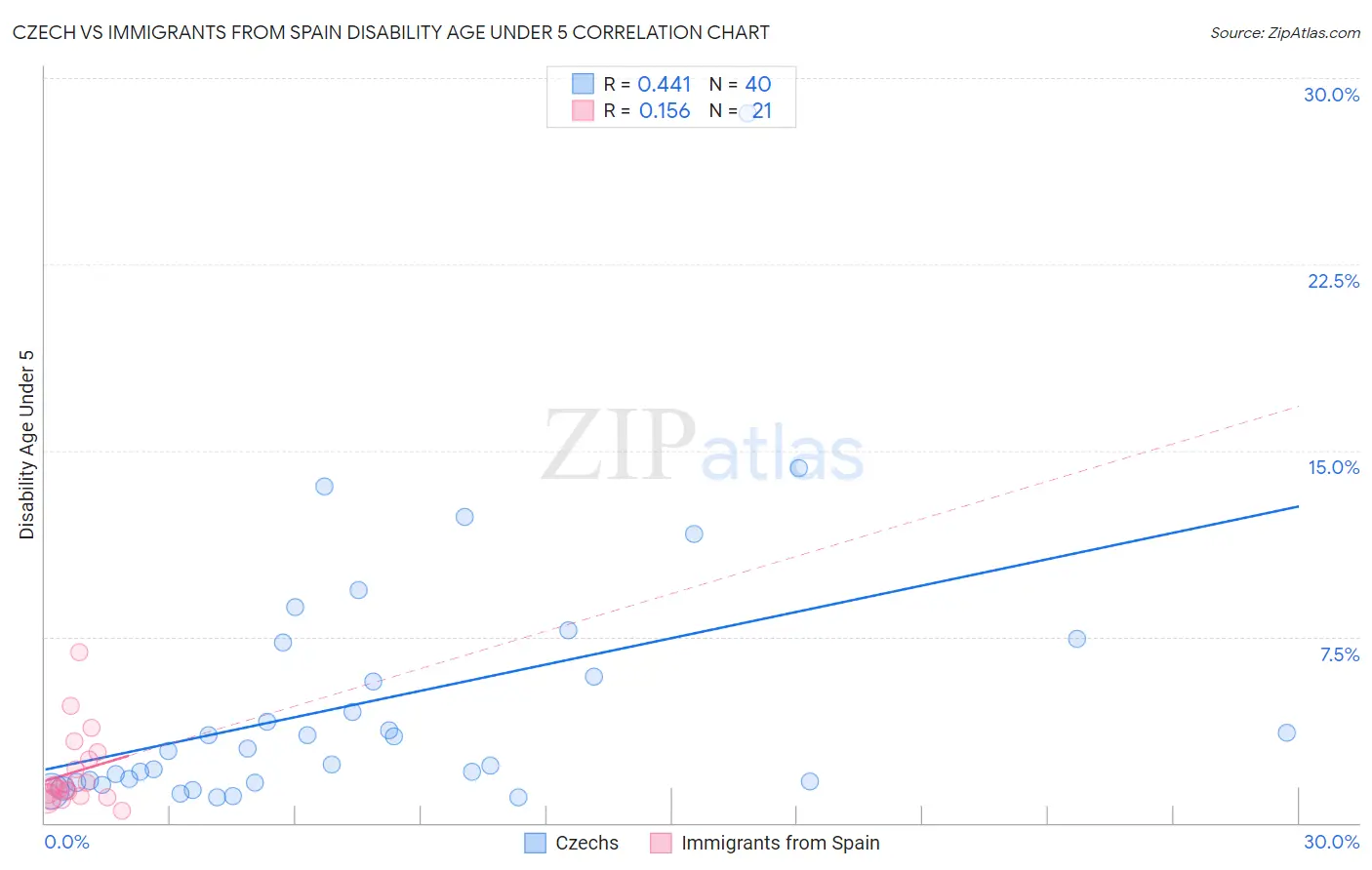 Czech vs Immigrants from Spain Disability Age Under 5