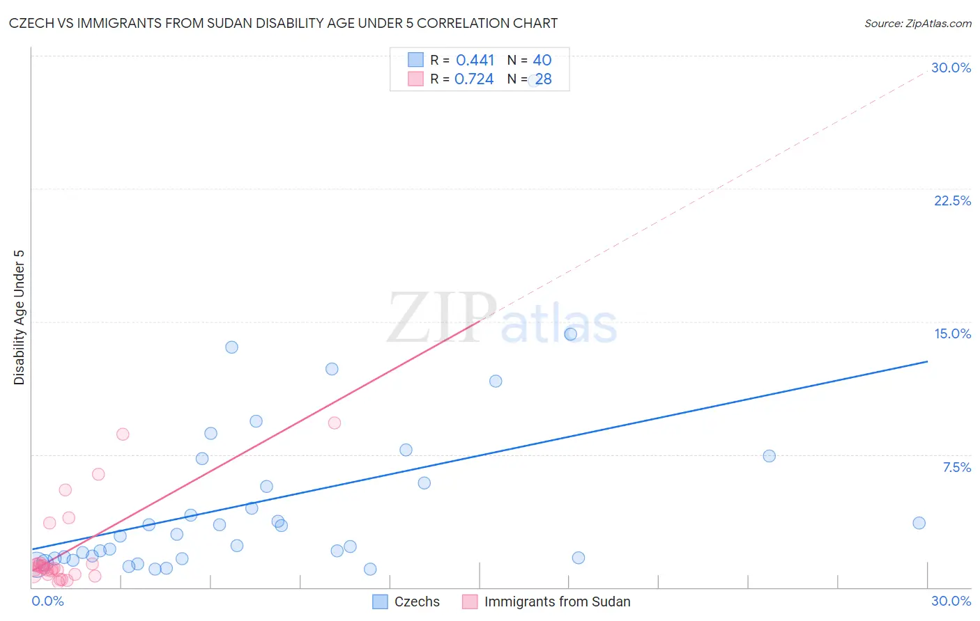 Czech vs Immigrants from Sudan Disability Age Under 5