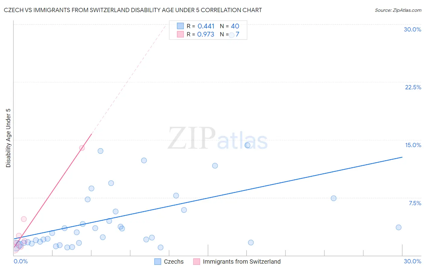 Czech vs Immigrants from Switzerland Disability Age Under 5