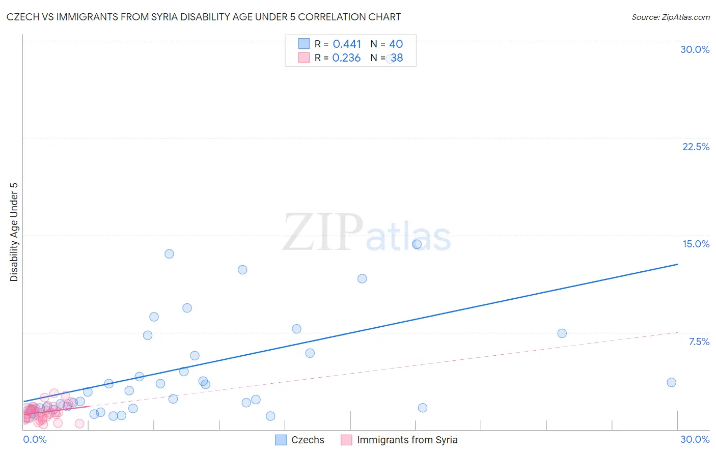 Czech vs Immigrants from Syria Disability Age Under 5