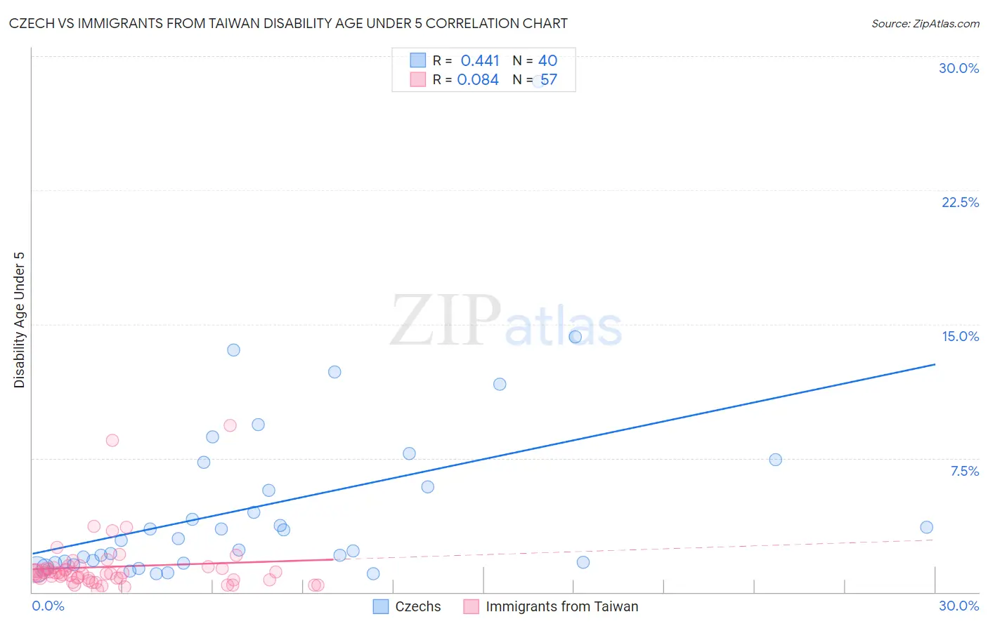 Czech vs Immigrants from Taiwan Disability Age Under 5