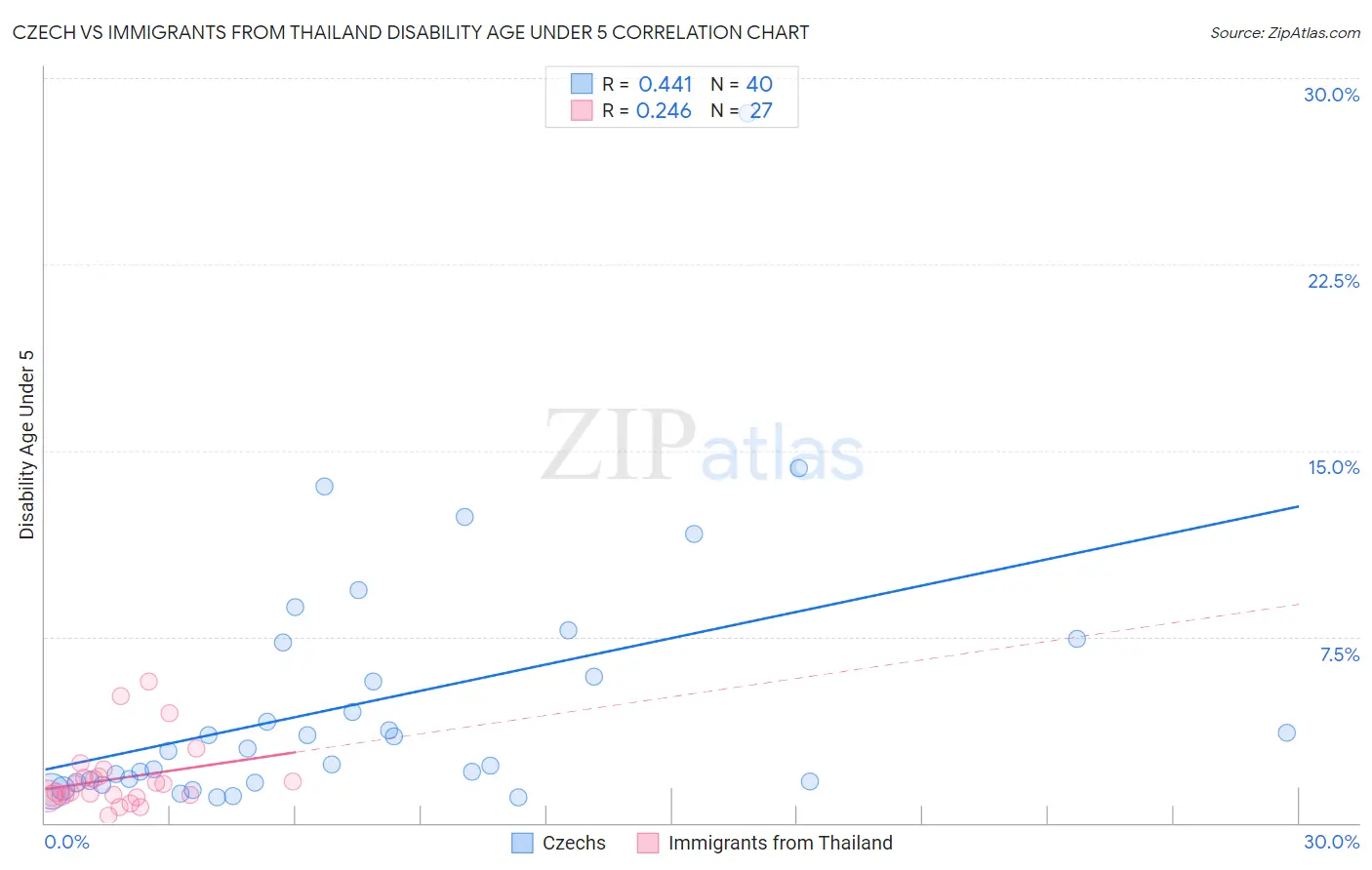 Czech vs Immigrants from Thailand Disability Age Under 5