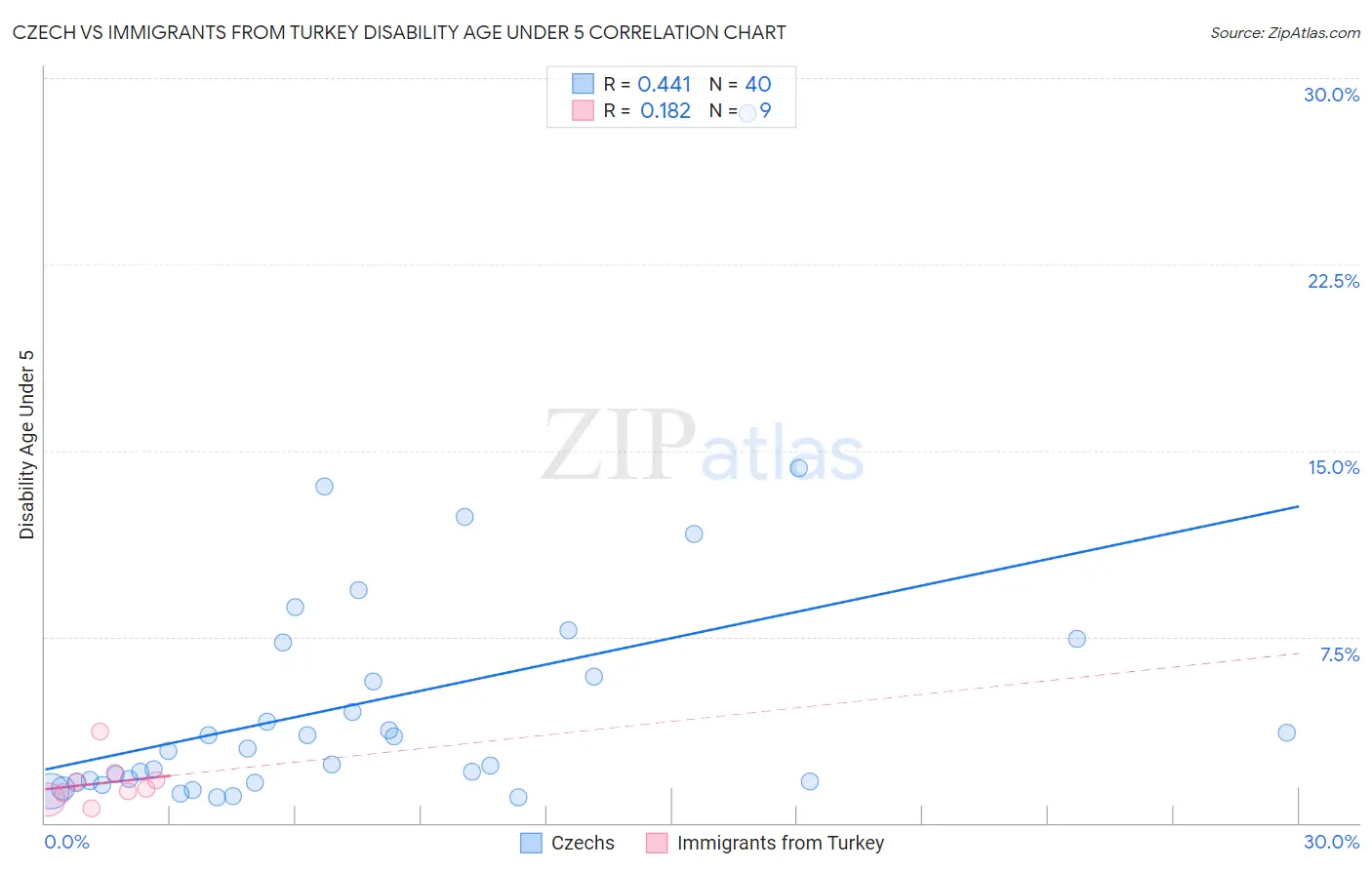 Czech vs Immigrants from Turkey Disability Age Under 5