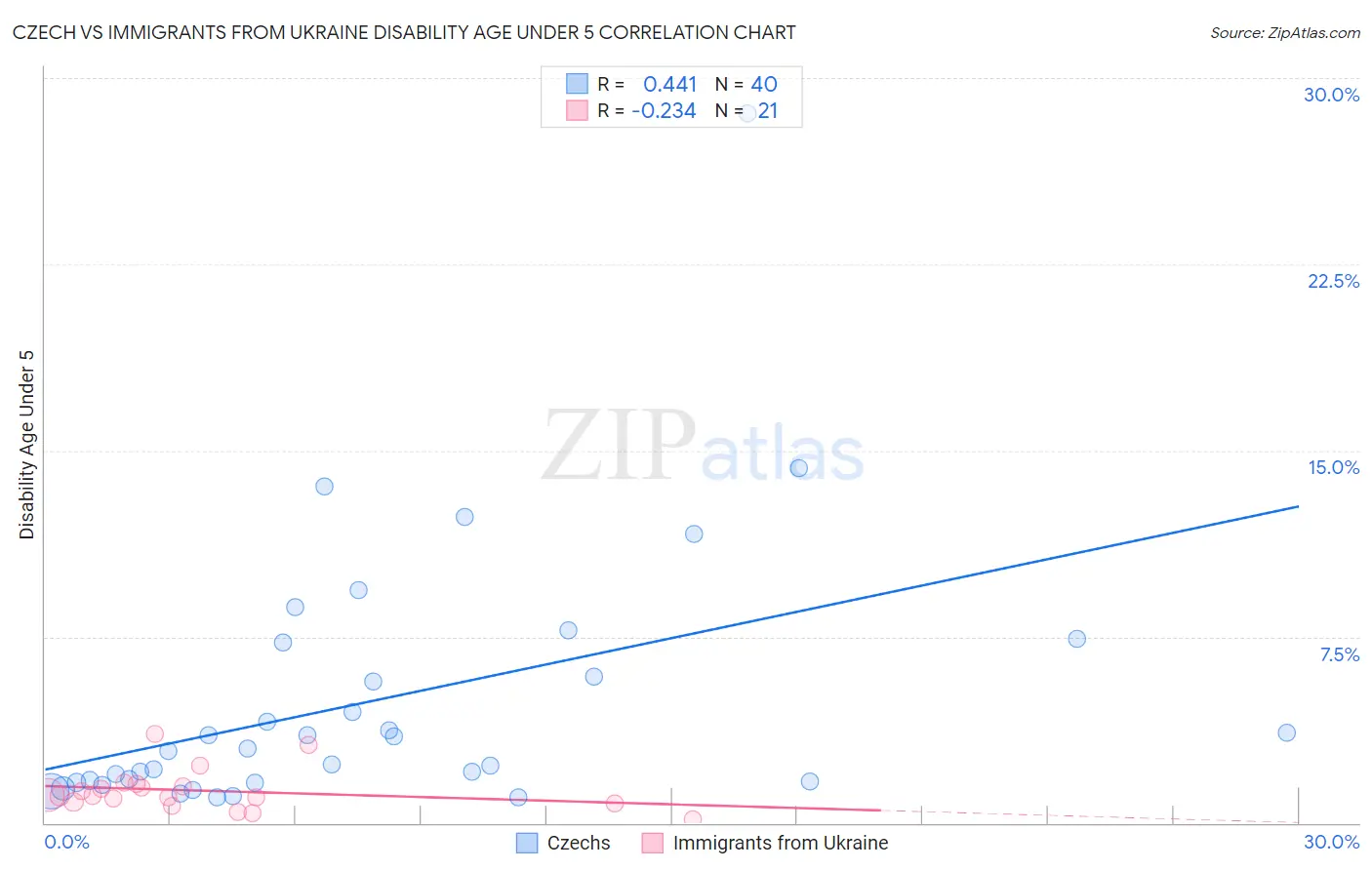 Czech vs Immigrants from Ukraine Disability Age Under 5