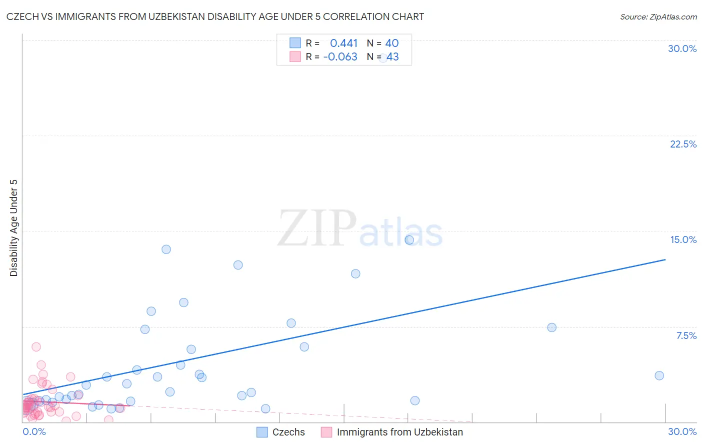 Czech vs Immigrants from Uzbekistan Disability Age Under 5