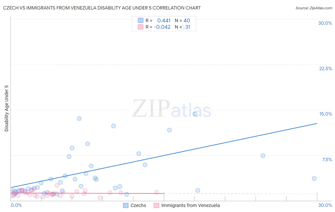 Czech vs Immigrants from Venezuela Disability Age Under 5
