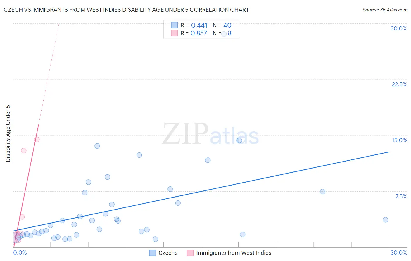 Czech vs Immigrants from West Indies Disability Age Under 5