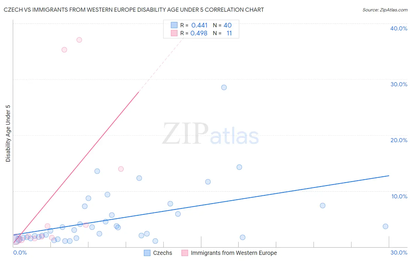 Czech vs Immigrants from Western Europe Disability Age Under 5