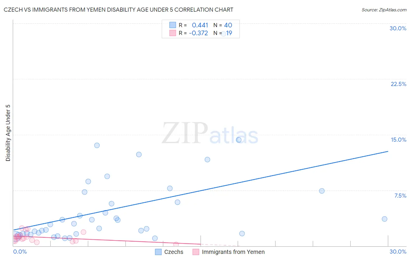Czech vs Immigrants from Yemen Disability Age Under 5