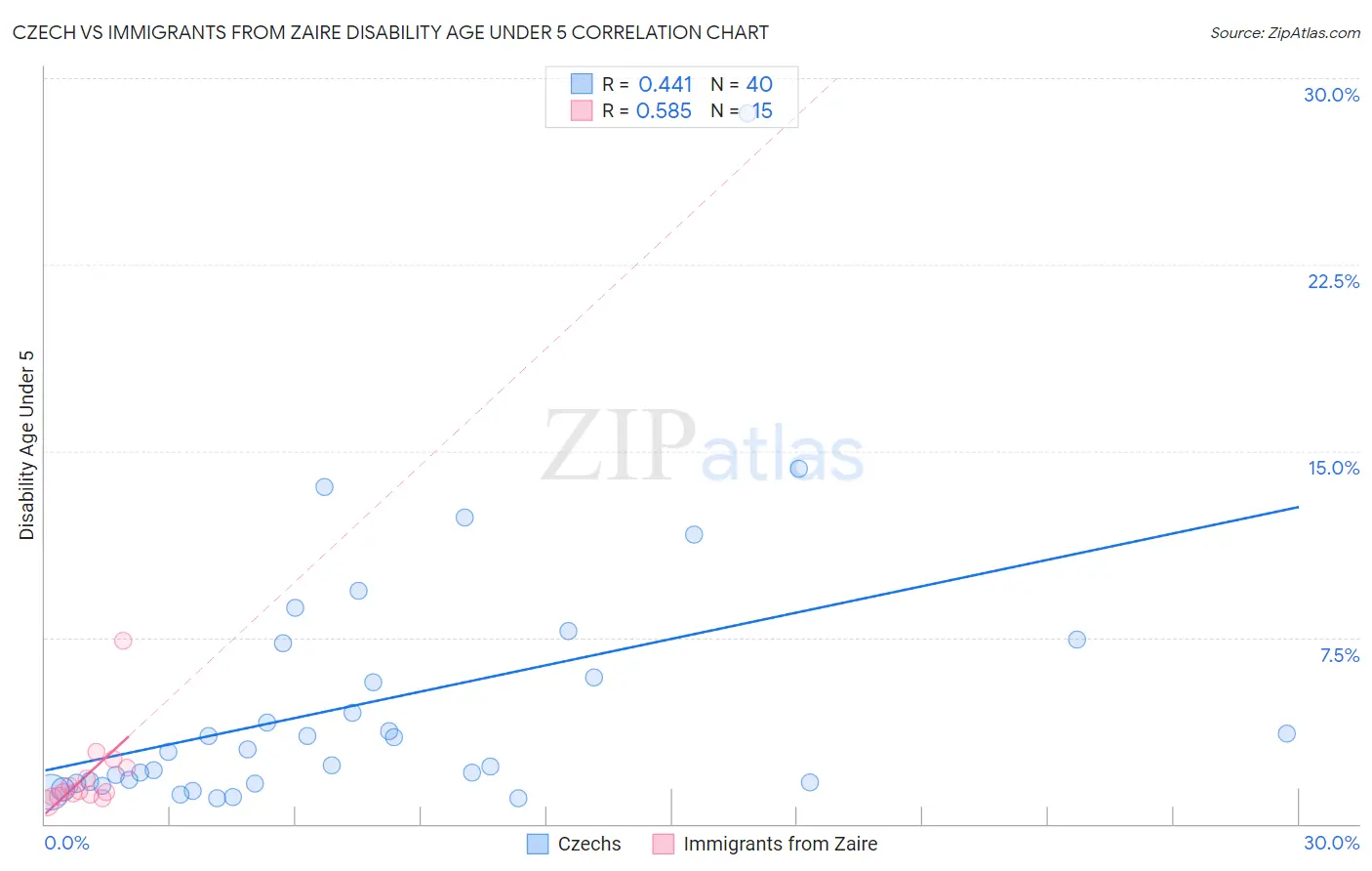 Czech vs Immigrants from Zaire Disability Age Under 5