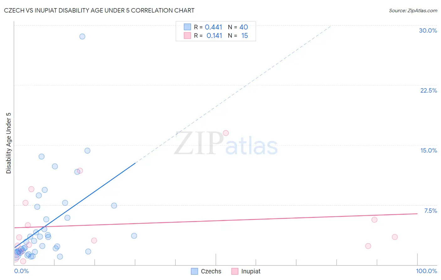 Czech vs Inupiat Disability Age Under 5