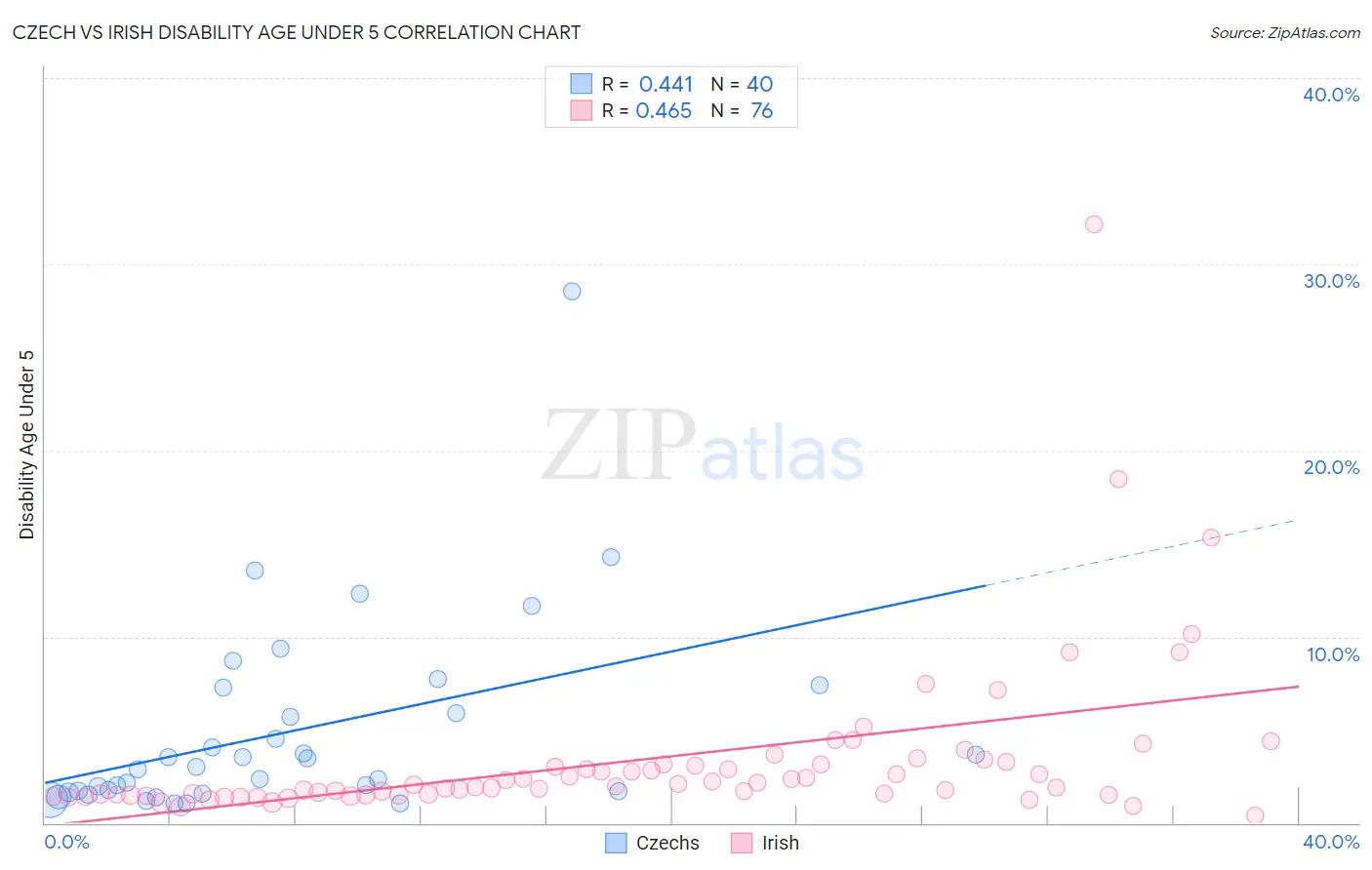 Czech vs Irish Disability Age Under 5