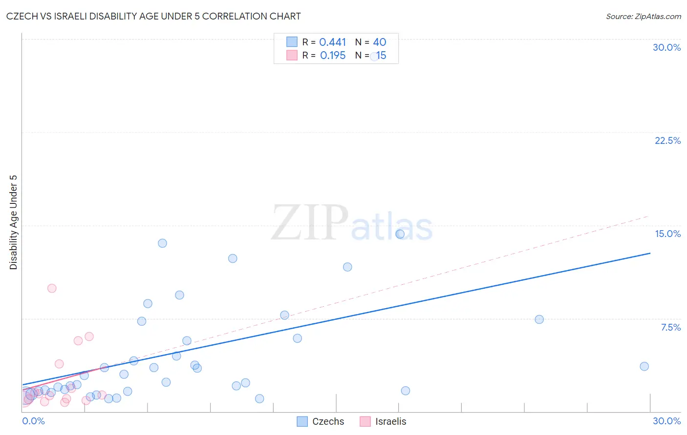 Czech vs Israeli Disability Age Under 5