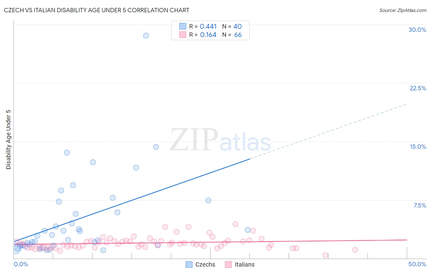 Czech vs Italian Disability Age Under 5