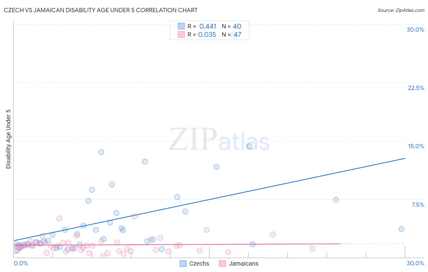 Czech vs Jamaican Disability Age Under 5