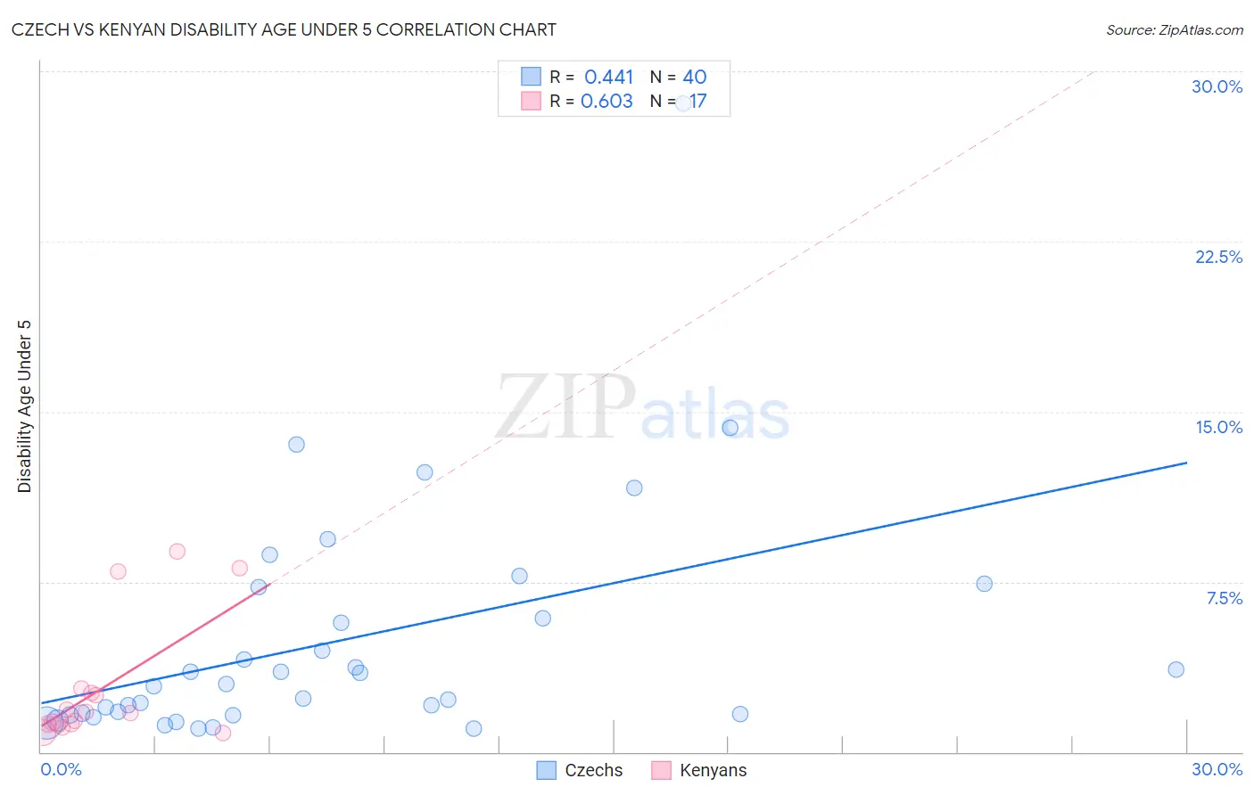 Czech vs Kenyan Disability Age Under 5