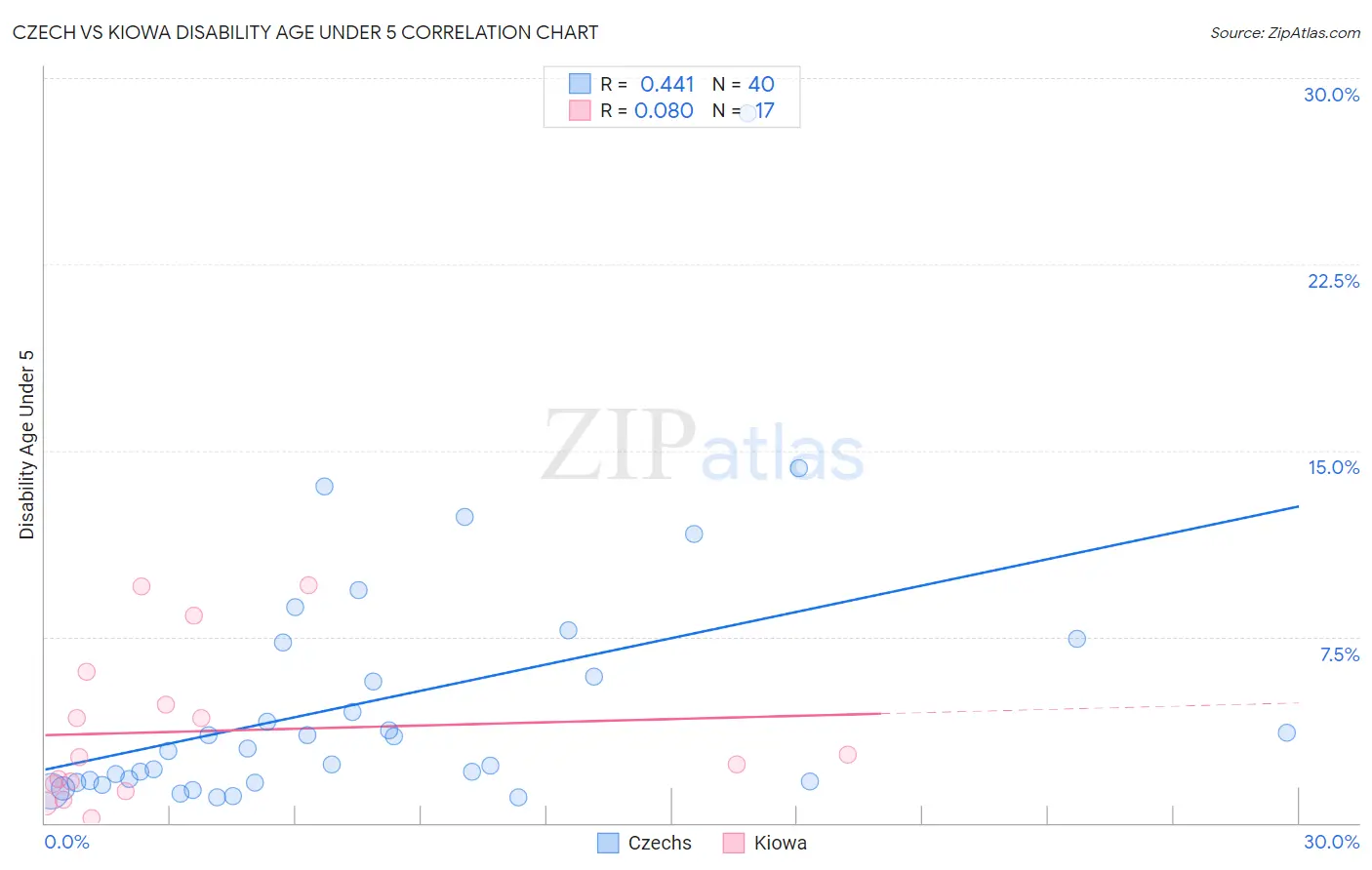 Czech vs Kiowa Disability Age Under 5