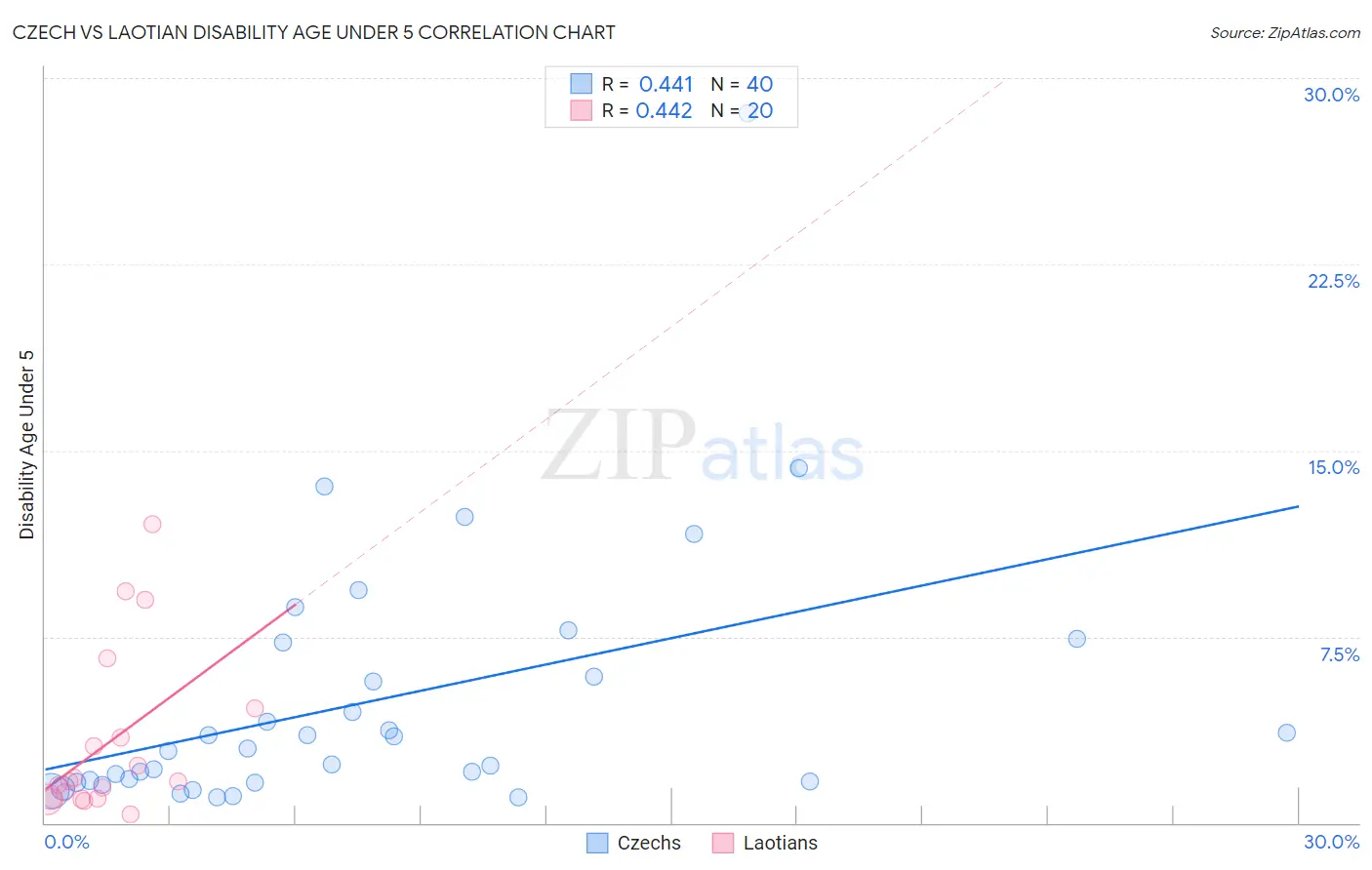 Czech vs Laotian Disability Age Under 5