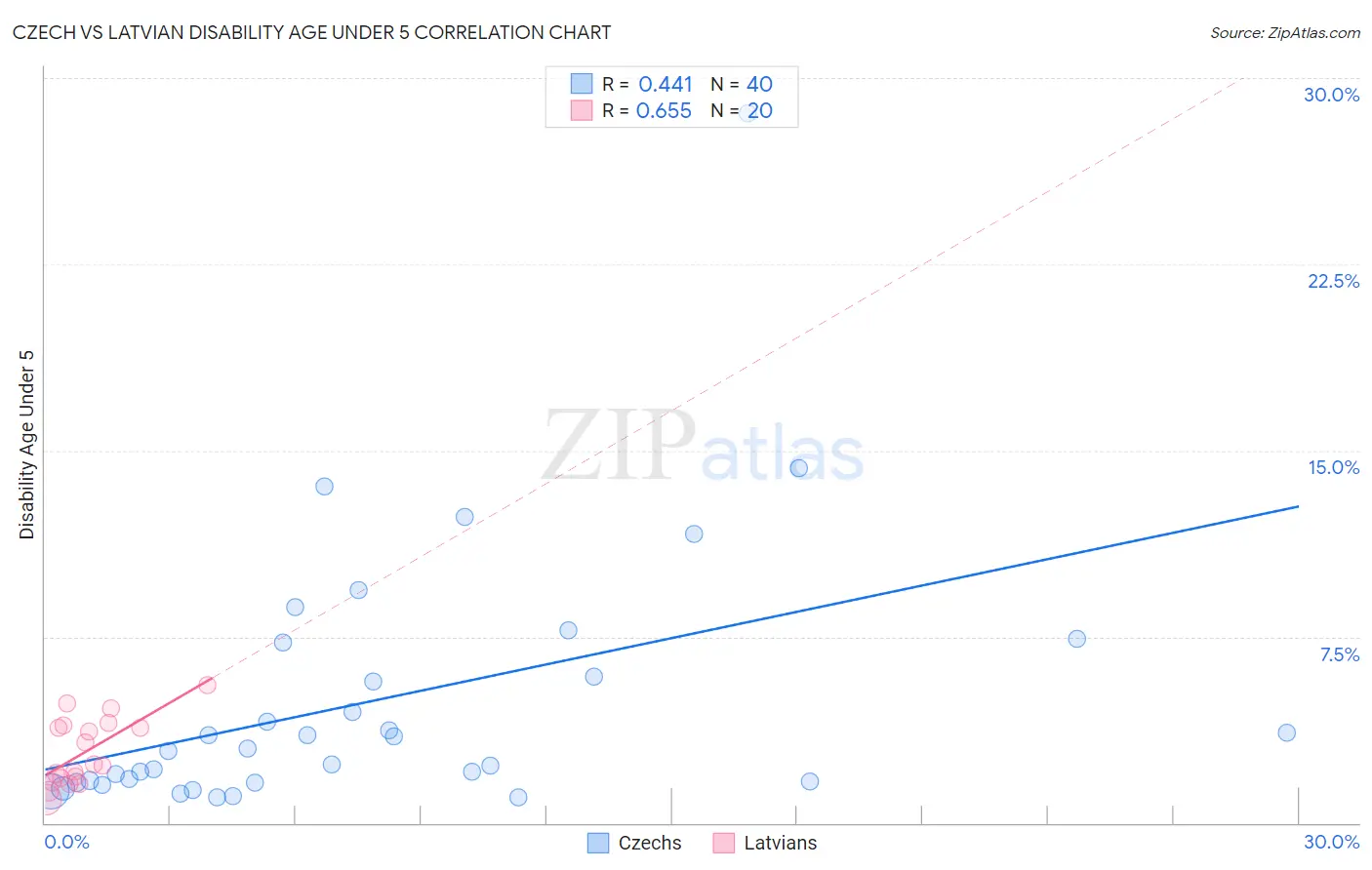 Czech vs Latvian Disability Age Under 5