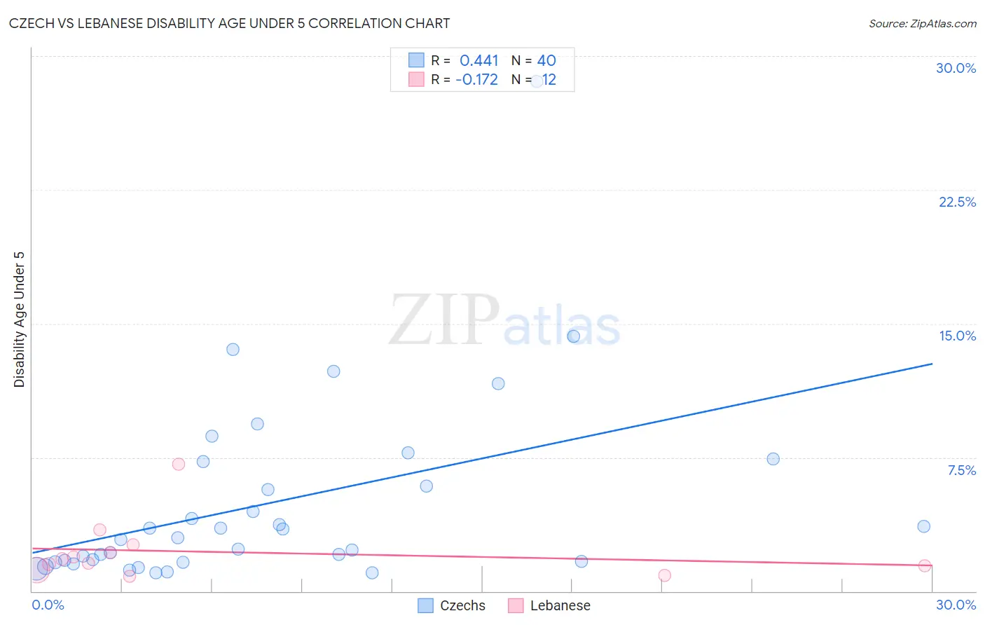 Czech vs Lebanese Disability Age Under 5