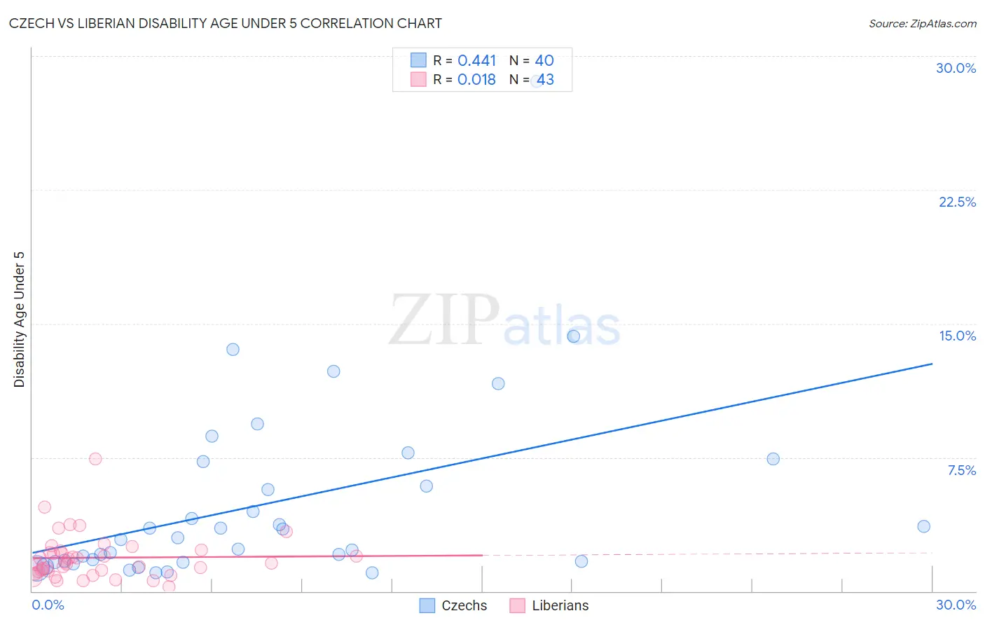 Czech vs Liberian Disability Age Under 5