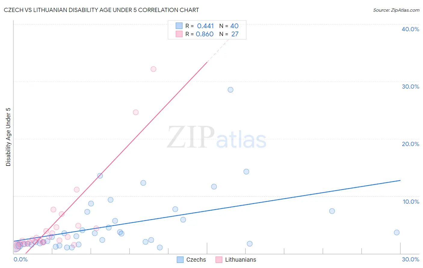 Czech vs Lithuanian Disability Age Under 5
