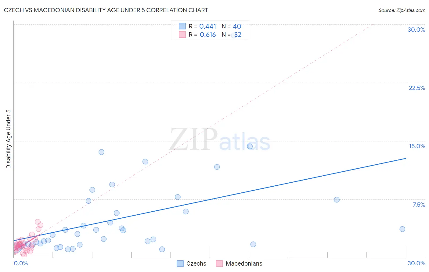 Czech vs Macedonian Disability Age Under 5