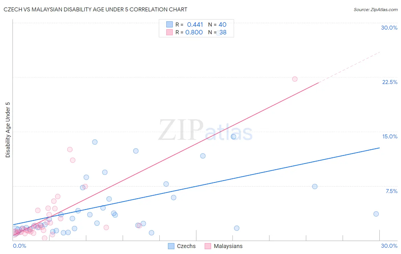 Czech vs Malaysian Disability Age Under 5