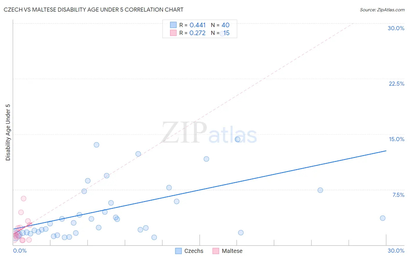 Czech vs Maltese Disability Age Under 5