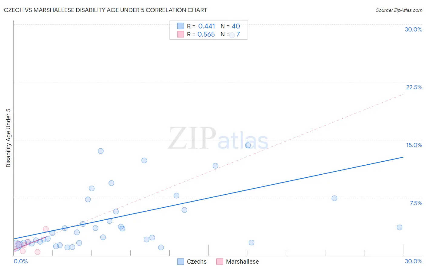 Czech vs Marshallese Disability Age Under 5