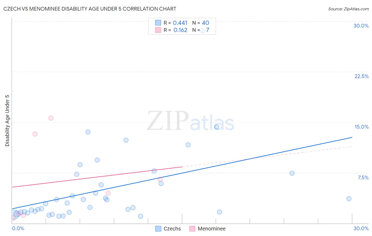 Czech vs Menominee Disability Age Under 5