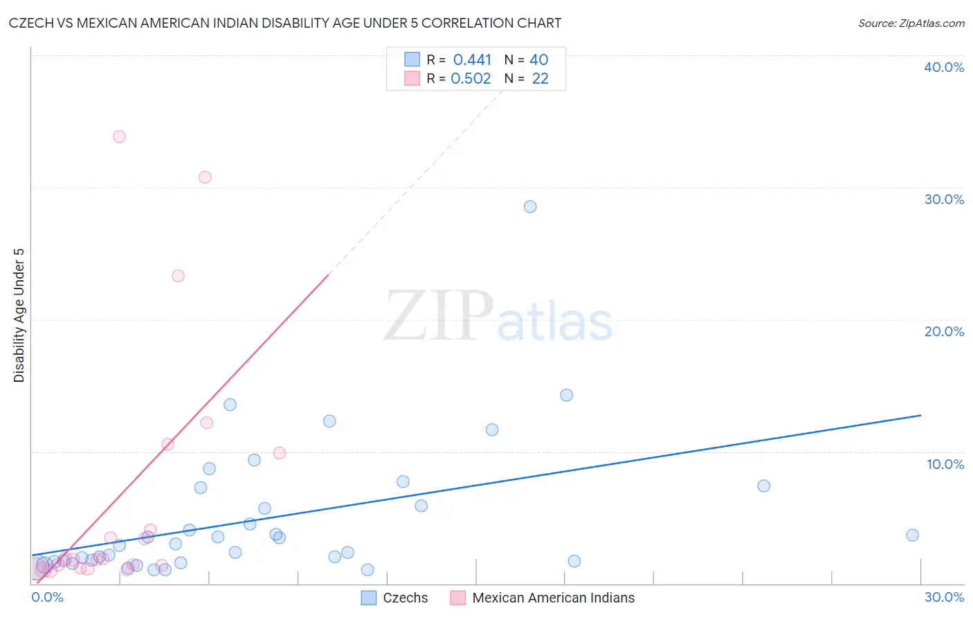 Czech vs Mexican American Indian Disability Age Under 5