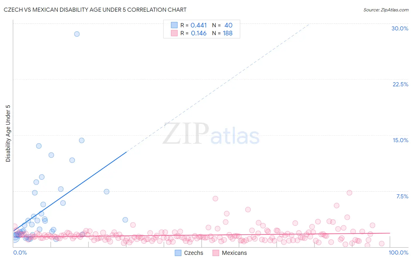 Czech vs Mexican Disability Age Under 5