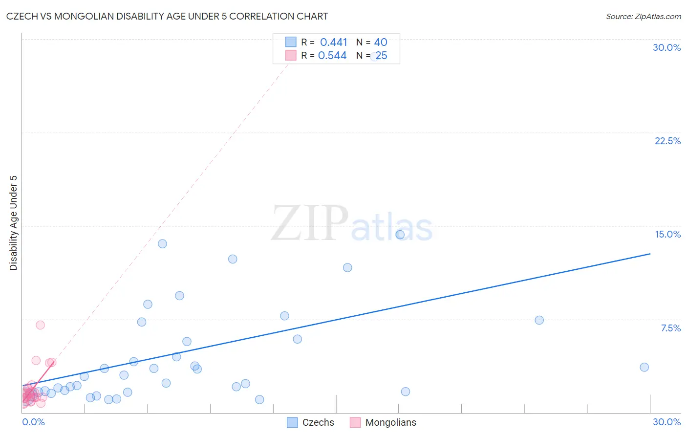 Czech vs Mongolian Disability Age Under 5