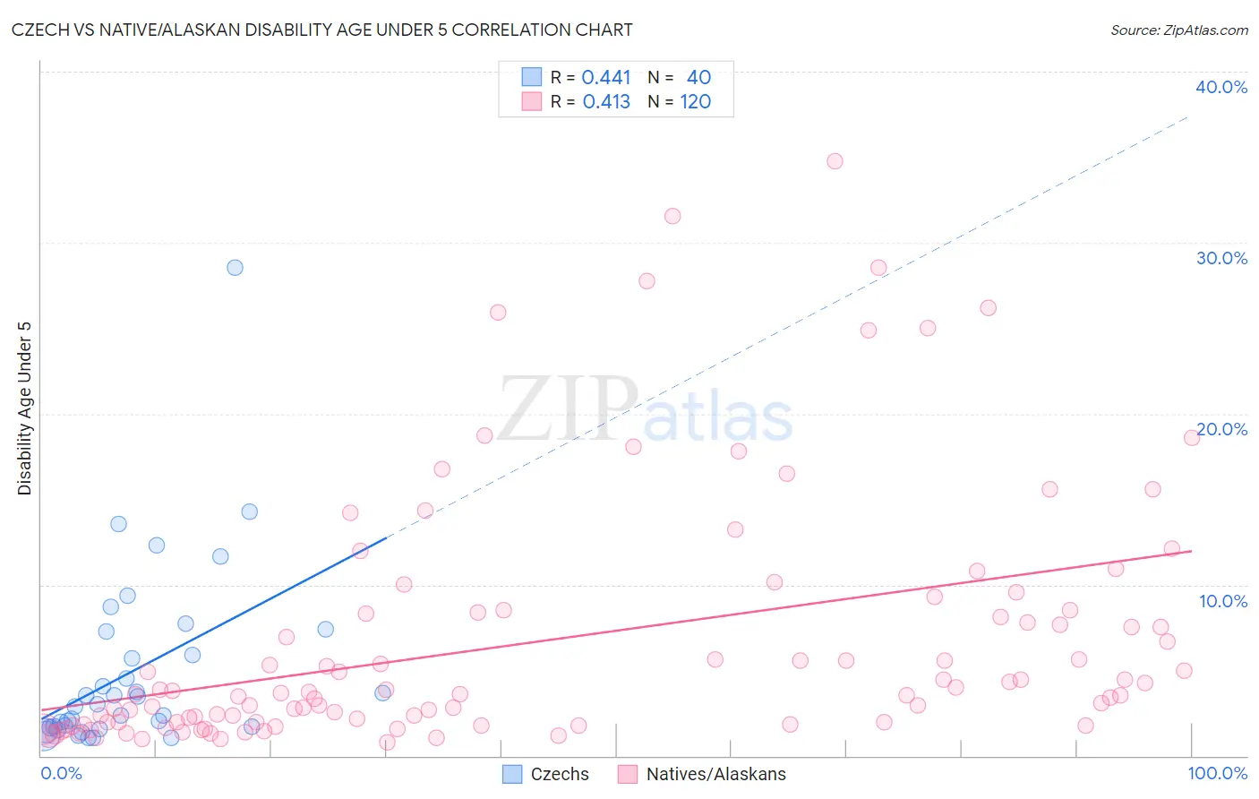 Czech vs Native/Alaskan Disability Age Under 5