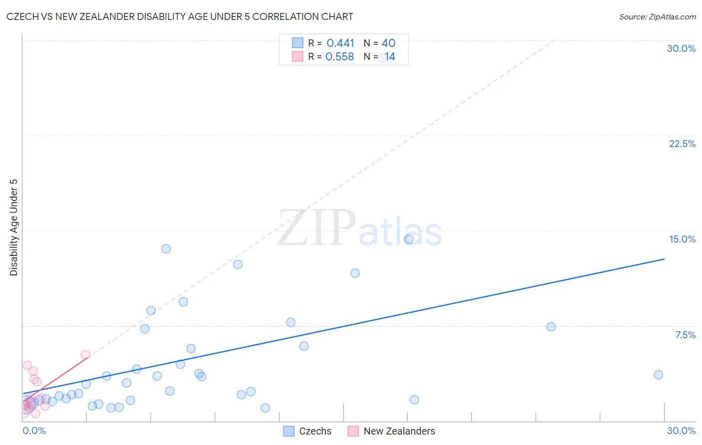 Czech vs New Zealander Disability Age Under 5