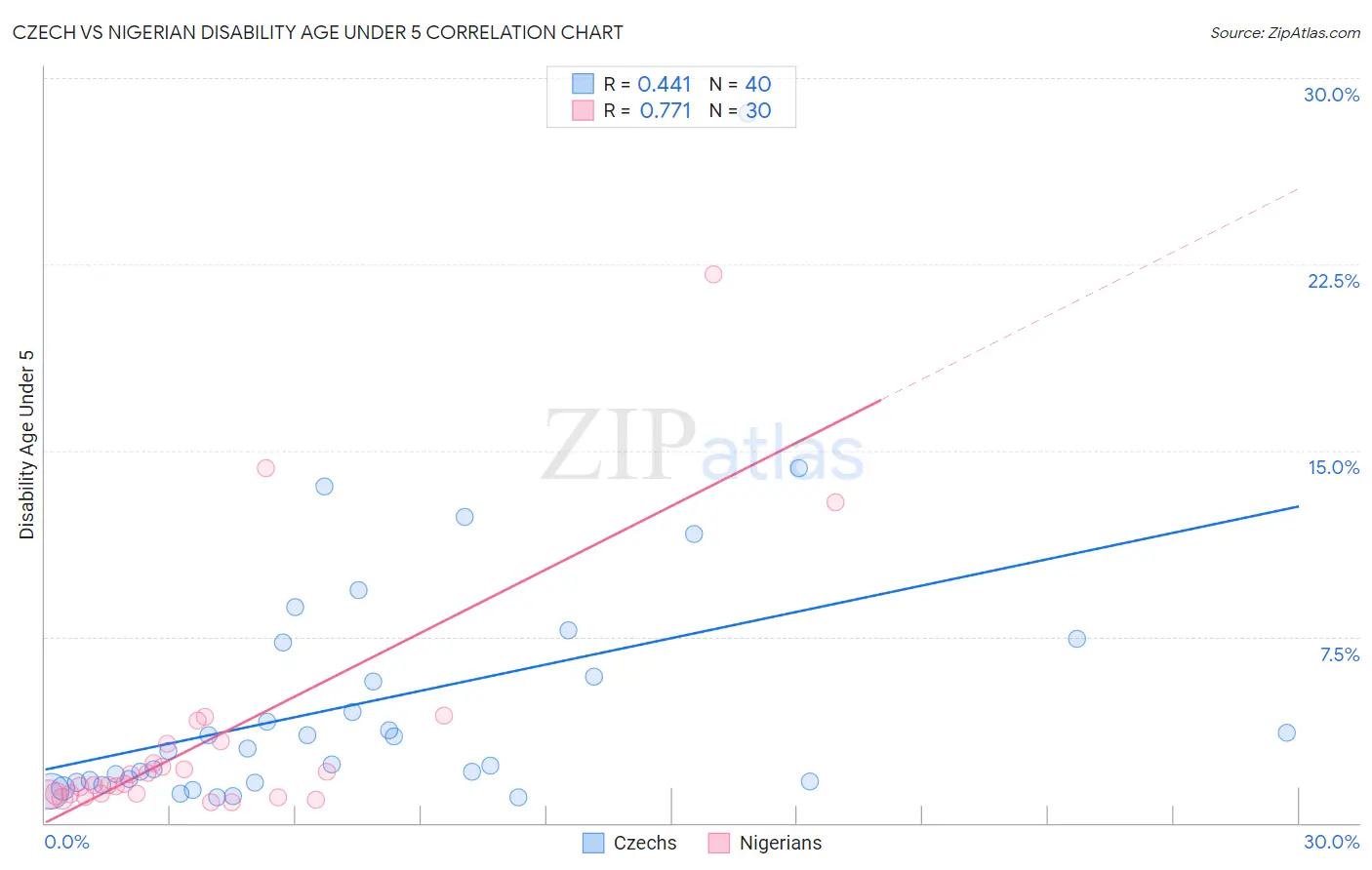 Czech vs Nigerian Disability Age Under 5