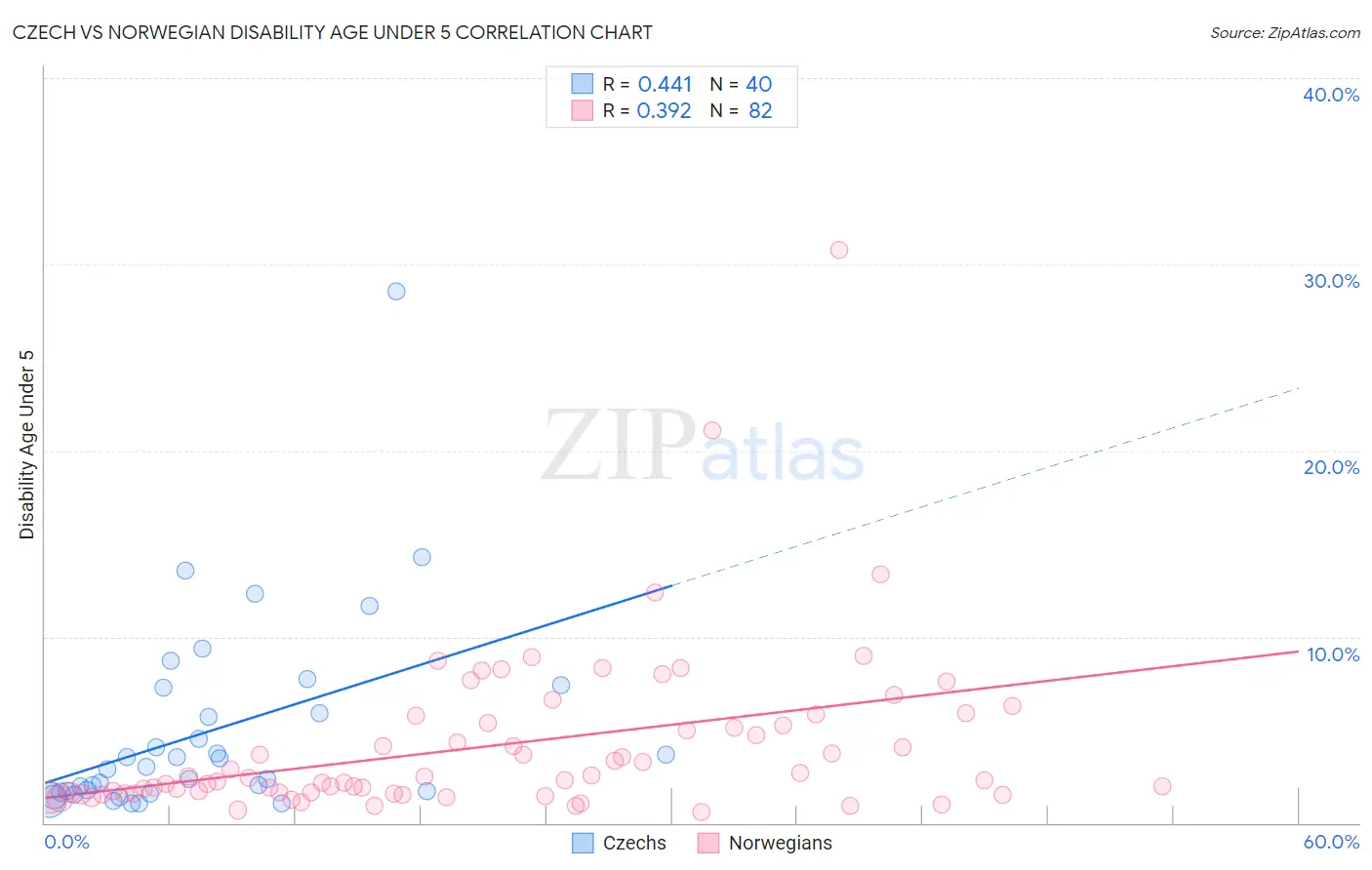 Czech vs Norwegian Disability Age Under 5
